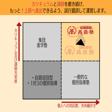 高倉塾の理想。縦軸に「カリキュラム及び講師充実度」を、横軸に「個人への対応度、きめ細かさ」を取ったマトリクス図。高倉塾は双方が高い右上に位置している。