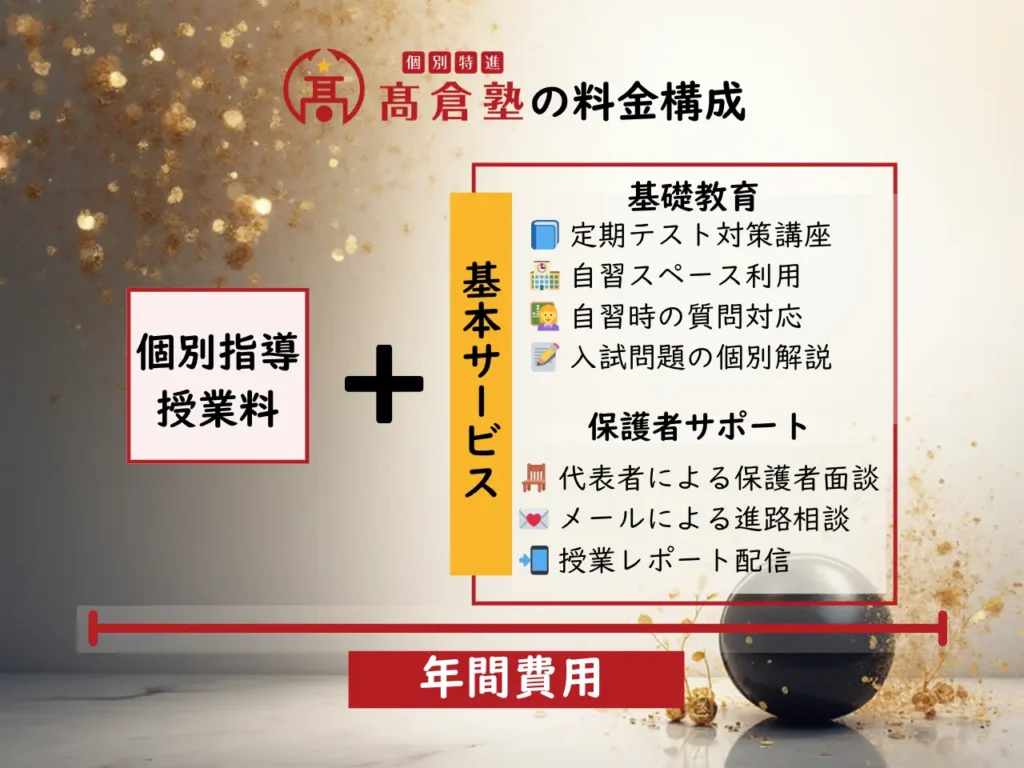 高倉塾の料金構成図。個別指導授業料と基本サービスを合わせた年間費用の仕組みを示す図